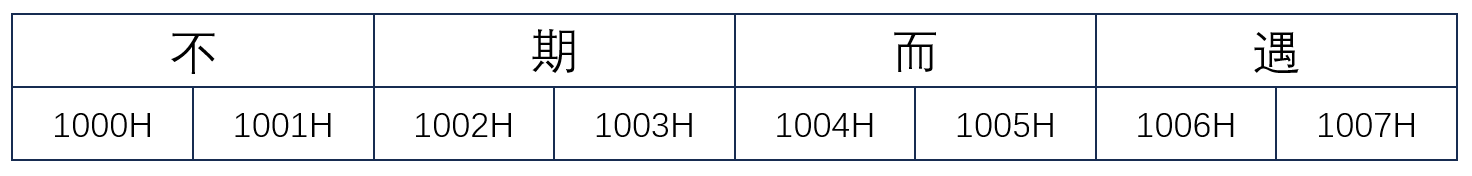 "不期而遇"再计算机内存中的地址